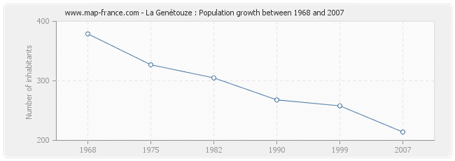 Population La Genétouze